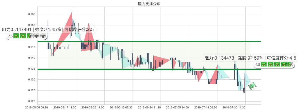 合兴集团(hk00047)阻力支撑位图-阿布量化