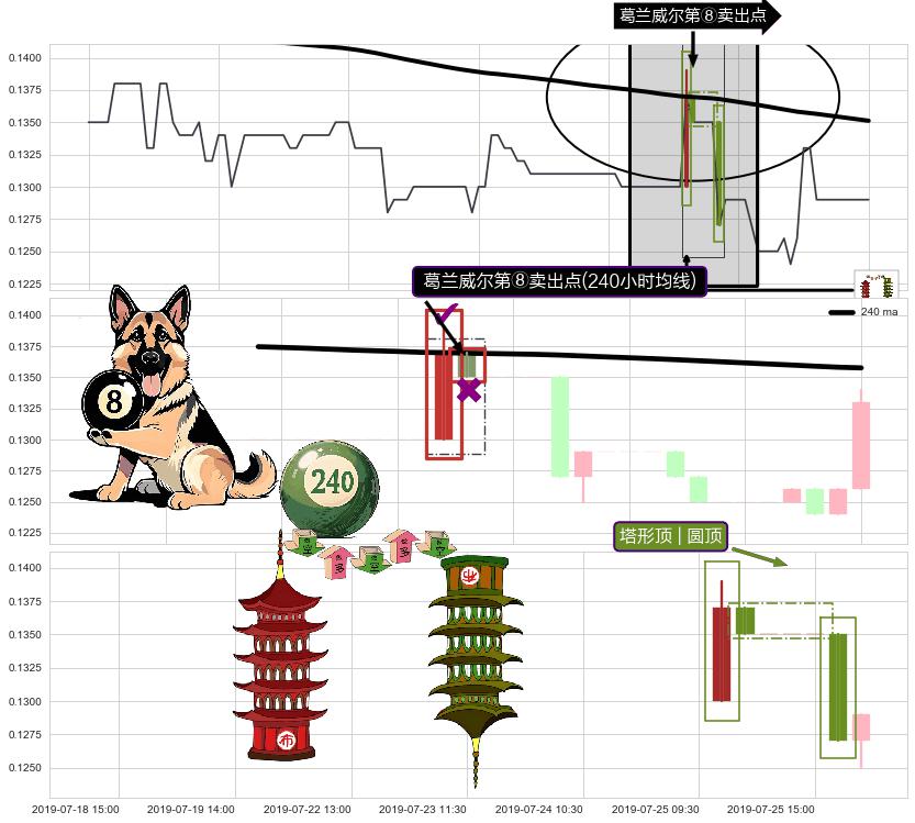 塔形顶 | 圆顶+徐缓下降+下跌两颗星 ｜ 下跌三颗星 ➕ 葛兰威尔第⑧卖出点