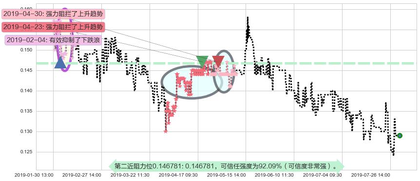 合兴集团阻力支撑位图-阿布量化