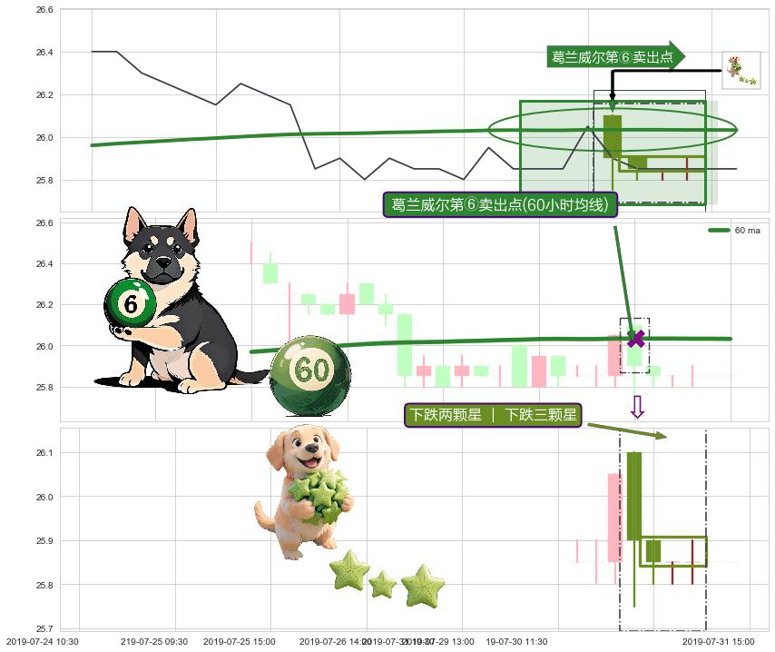 下跌两颗星 ｜ 下跌三颗星+乌云盖顶+两黑夹一红 ➕ 葛兰威尔第⑥卖出点