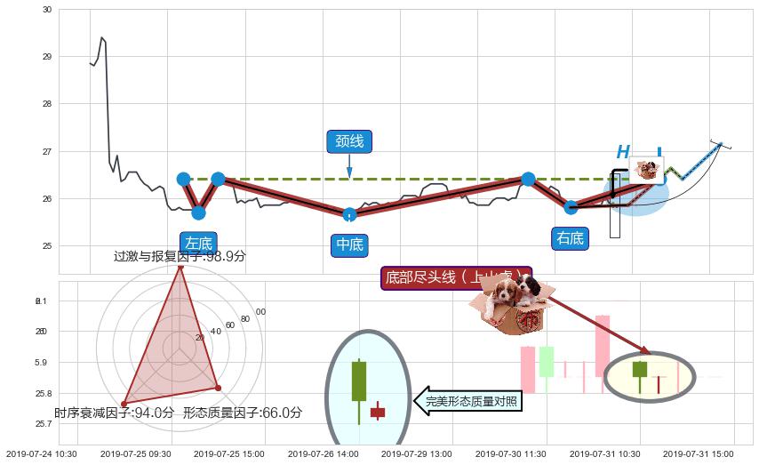 底部尽头线（上山虎）+双针探底+中流砥柱形态+下降覆盖线+空方炮+下跌两颗星 ｜ 下跌三颗星+乌云盖顶+下降三部曲（降势三鹤）+两黑夹一红 ➕ 突破整理