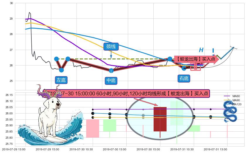 【蛟龙出海】买入点+葛兰威尔第⑥卖出点+葛兰威尔第⑧卖出点+【死亡谷】卖出点+【断头铡刀】卖出点 ➕ 突破整理