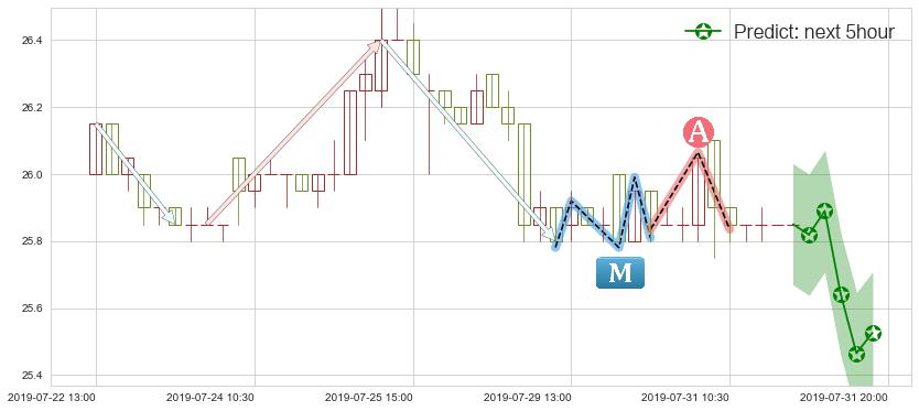 大快活(hk00052)价格预测图-阿布量化