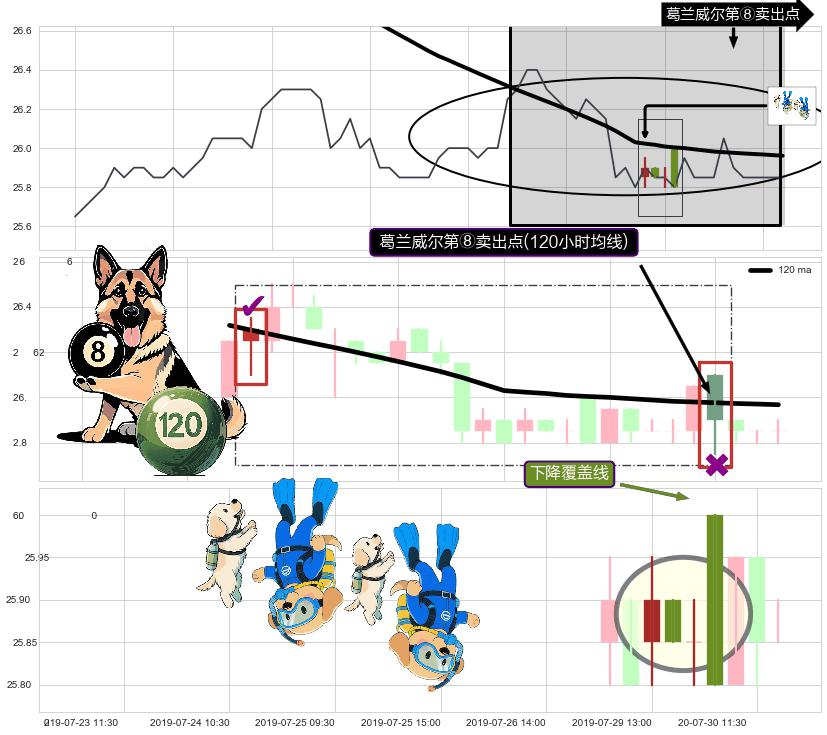 下降覆盖线+空方炮+下跌Pinbar组合信号+三只乌鸦+下跌两颗星 ｜ 下跌三颗星+乌云盖顶+下降三部曲（降势三鹤）+两黑夹一红 ➕ 葛兰威尔第⑧卖出点
