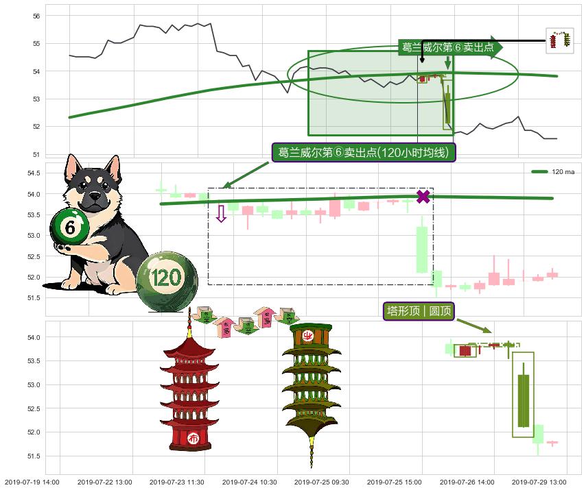 塔形顶 | 圆顶+绵绵阴跌|下跌不止+下降覆盖线+两黑夹一红+下跌两颗星 ｜ 下跌三颗星+吊颈线（上吊线）+空方炮 ➕ 葛兰威尔第⑥卖出点