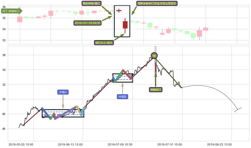 跳空缺口➕缠论买卖点