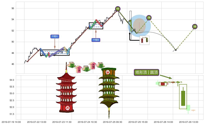 塔形顶 | 圆顶+绵绵阴跌|下跌不止+下降覆盖线+下跌两颗星 ｜ 下跌三颗星+两黑夹一红+淡友反攻+射击之星形态+吊颈线（上吊线）+看跌(高位倒锤头)流星线+空方炮 ➕ 缠论买卖点