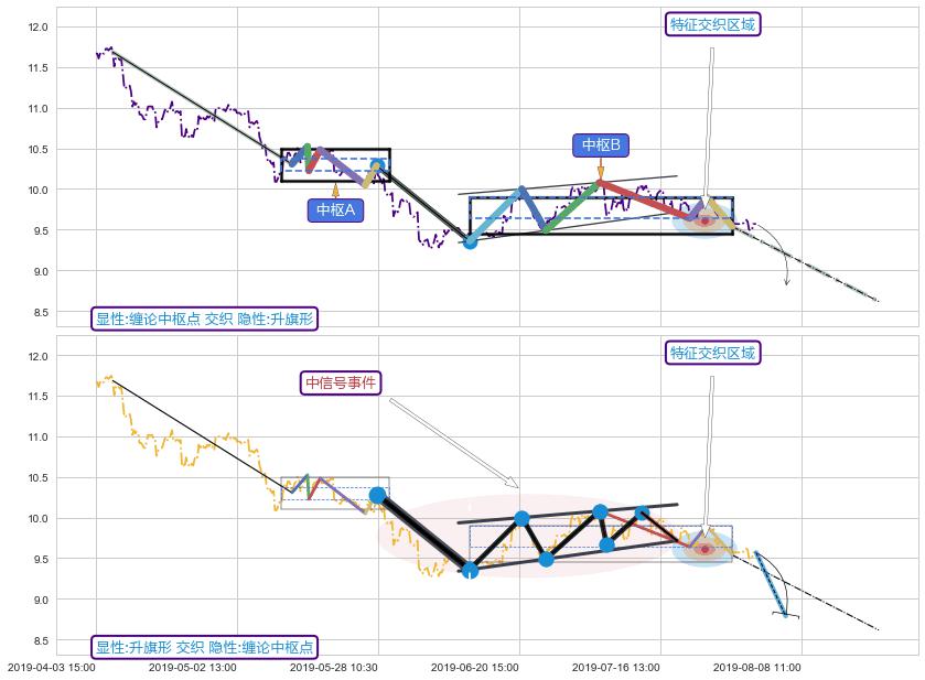 突破整理 ➕ 缠论中枢点