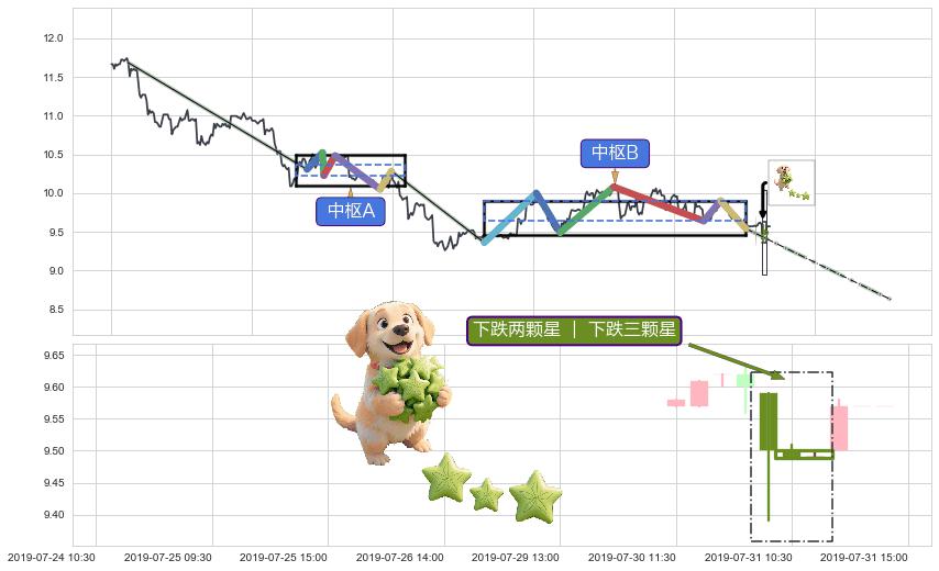 下跌两颗星 ｜ 下跌三颗星+徐缓下降+黄昏之星（夜星）+三只乌鸦+淡友反攻+下跌螺旋桨+看跌(高位倒锤头)流星线+倾盆大雨 ➕ 缠论中枢点