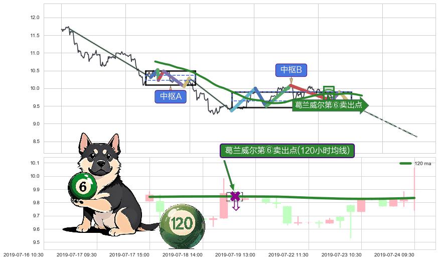 葛兰威尔第⑥卖出点+葛兰威尔第⑧卖出点+【死亡谷】卖出点+【毒蜘蛛】卖出点+【绝命跳】卖出点+【断头铡刀】卖出点+【战机起航】卖出点+【乌云密布】卖出点 ➕ 缠论中枢点