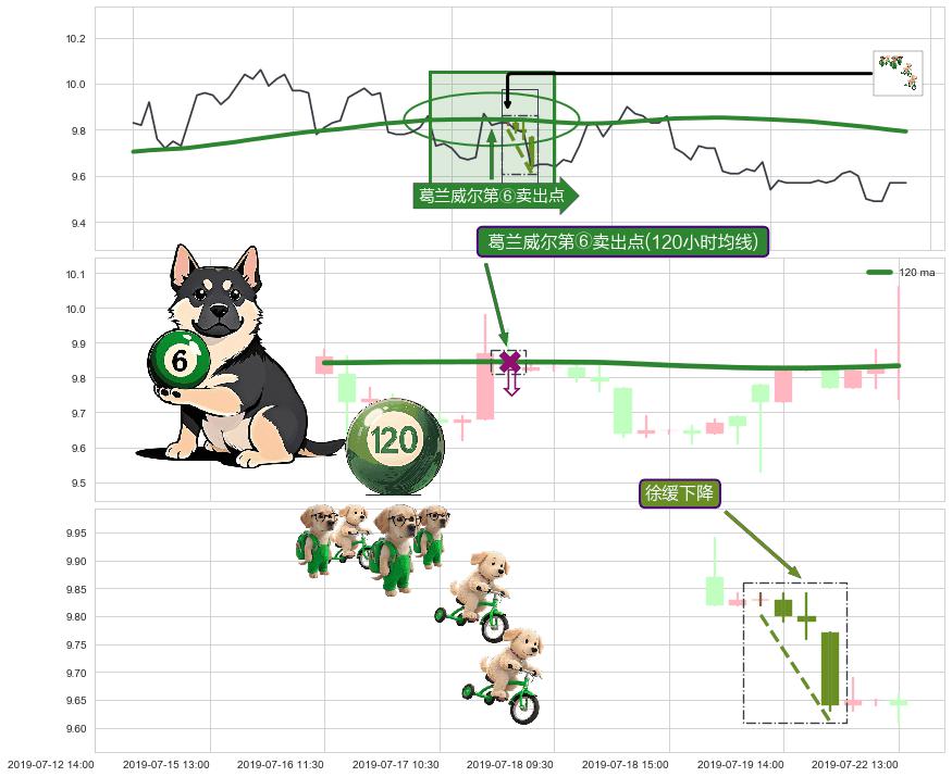 徐缓下降+下跌两颗星 ｜ 下跌三颗星+下跌螺旋桨+倾盆大雨 ➕ 葛兰威尔第⑥卖出点