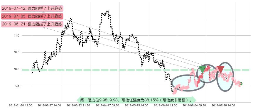 香格里拉阻力支撑位图-阿布量化