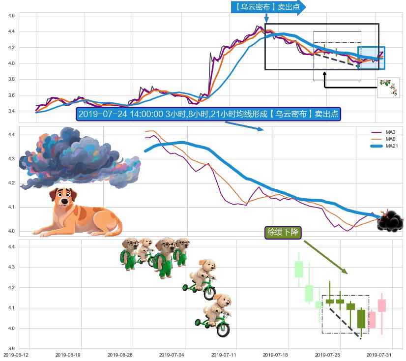 徐缓下降 ➕ 【乌云密布】卖出点