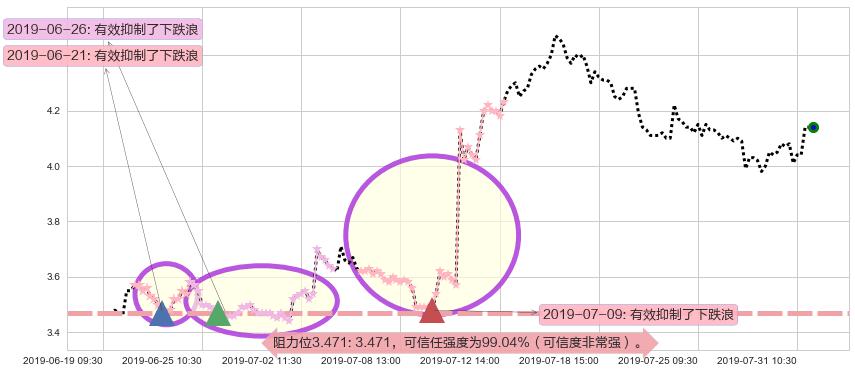 中国海外宏洋集团阻力支撑位图-阿布量化