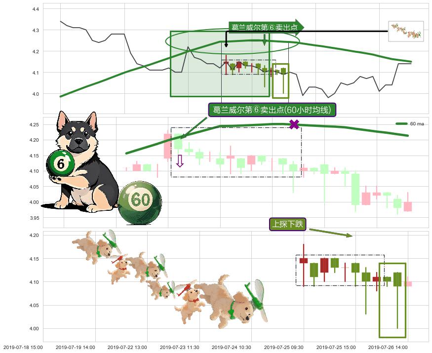 上探下跌+绵绵阴跌|下跌不止+徐缓下降+高档五阴线 ➕ 葛兰威尔第⑥卖出点