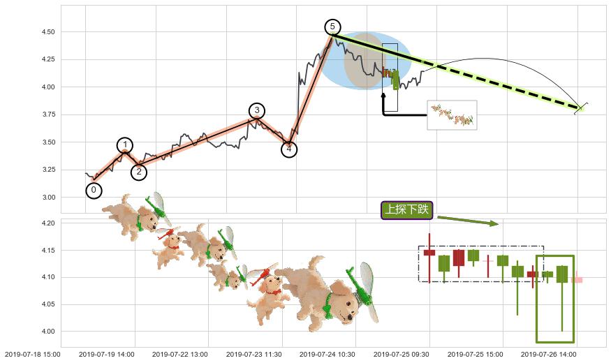 上探下跌+绵绵阴跌|下跌不止+下跌抵抗+下跌两颗星 ｜ 下跌三颗星+顶部尽头线（下山虎）+看跌(高位倒锤头)流星线+徐缓下降+高档五阴线 ➕ 调整浪ABC