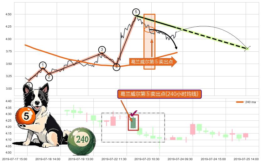 葛兰威尔第⑤卖出点+葛兰威尔第⑥卖出点+葛兰威尔第⑦卖出点+【断头铡刀】卖出点+【战机起航】卖出点+【乌云密布】卖出点 ➕ 调整浪ABC