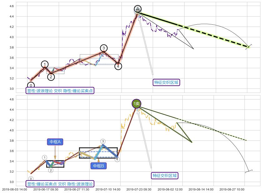 缠论买卖点+调整浪ABC ➕ 调整浪ABC