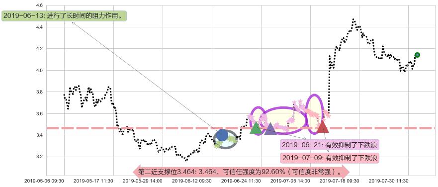 中国海外宏洋集团阻力支撑位图-阿布量化