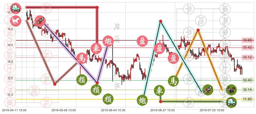 信和置业(hk00083)止盈止损位分析