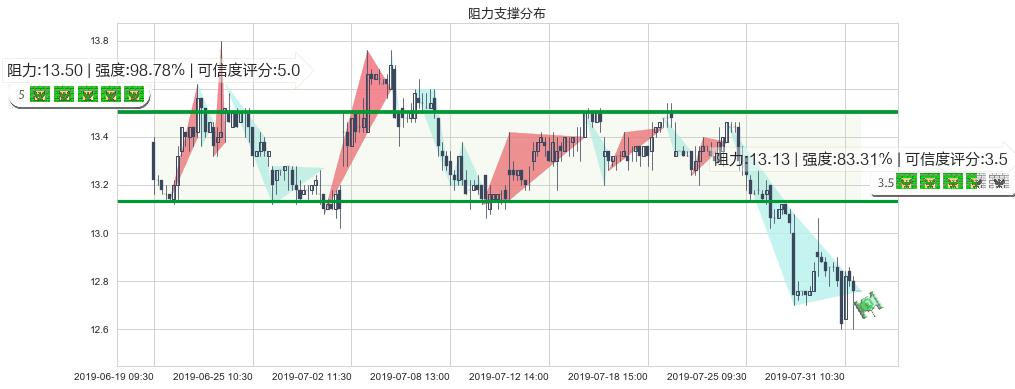 信和置业(hk00083)阻力支撑位图-阿布量化