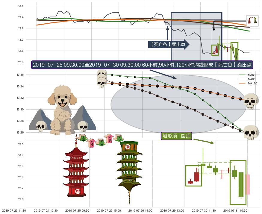 塔形顶 | 圆顶+下降三部曲（降势三鹤）+下跌孤独十字星 ➕ 【死亡谷】卖出点