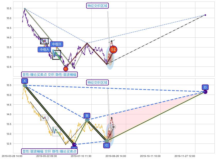 谐波(XABCD) ➕ 缠论买卖点