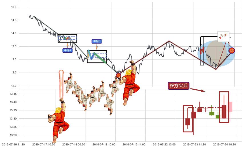 多方尖兵+上涨两颗星 | 上涨三颗星+上涨身怀六甲+上涨螺旋桨形态+单针探底（定海神针）+锤头线（锤子线）+降势受阻 ➕ 缠论买卖点