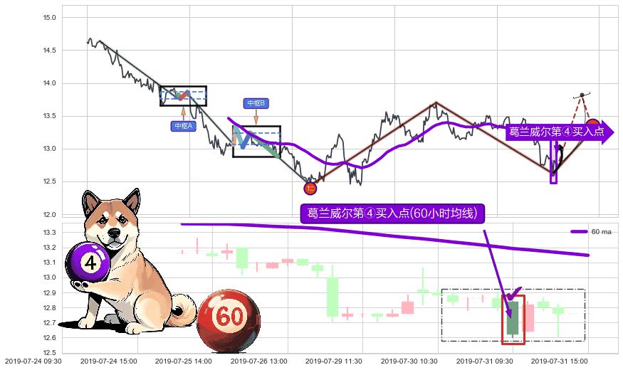 葛兰威尔第④买入点+【高山滑雪】买入点 ➕ 缠论买卖点