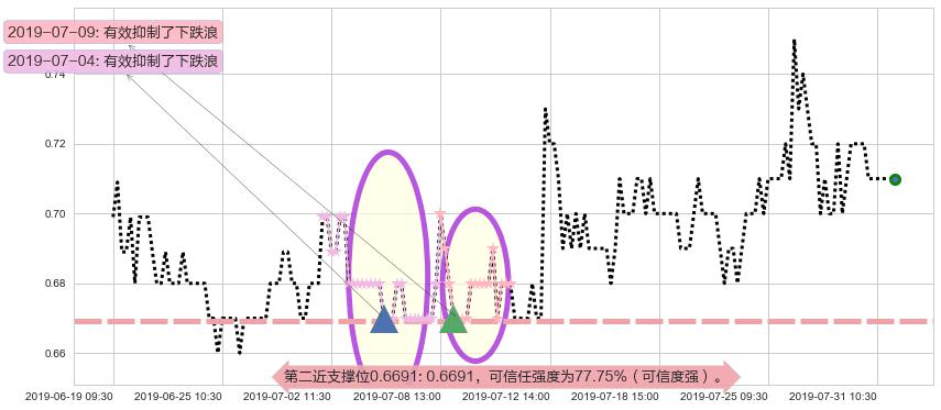 中电华大科技阻力支撑位图-阿布量化
