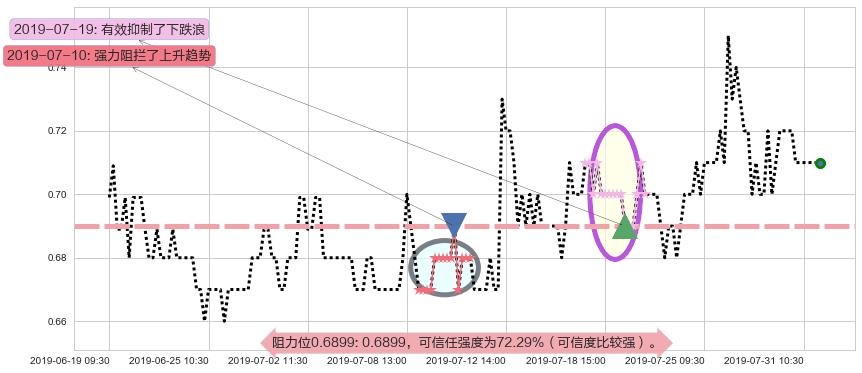 中电华大科技阻力支撑位图-阿布量化