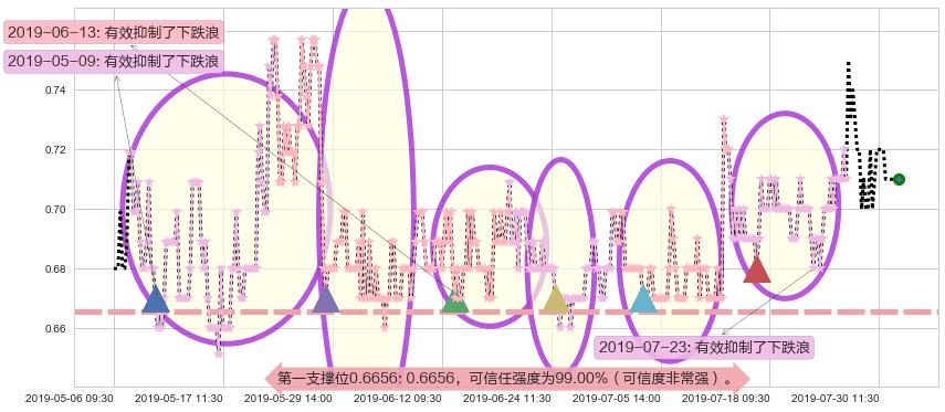 中电华大科技阻力支撑位图-阿布量化