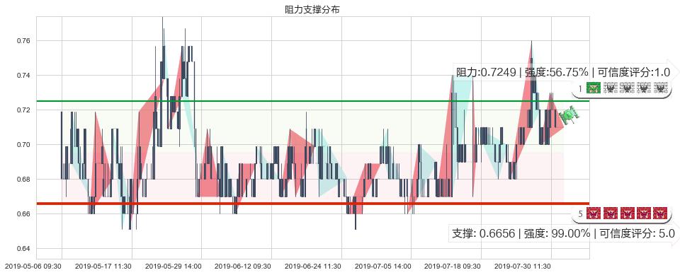 中电华大科技(hk00085)阻力支撑位图-阿布量化