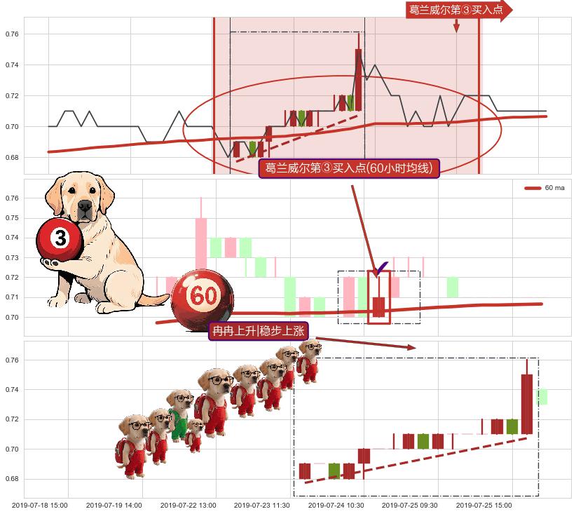 冉冉上升|稳步上涨+上升覆盖线+多方炮+两红夹一黑+底部尽头线（上山虎） ➕ 葛兰威尔第③买入点