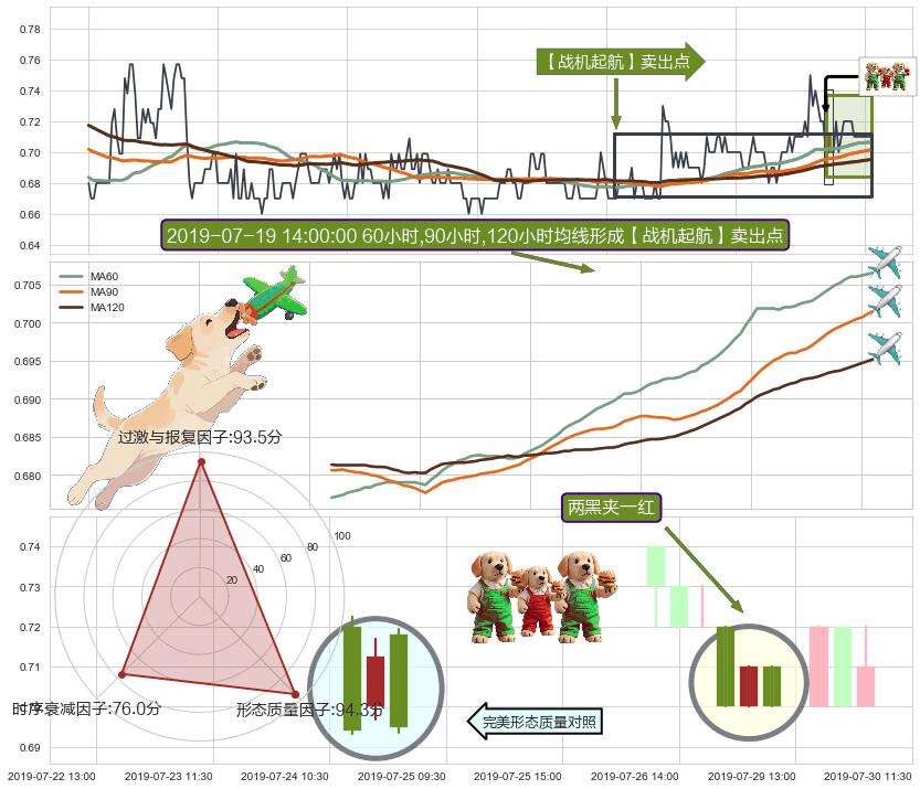 两黑夹一红+顶部尽头线（下山虎） ➕ 【战机起航】卖出点