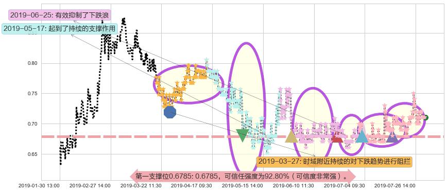 中电华大科技阻力支撑位图-阿布量化