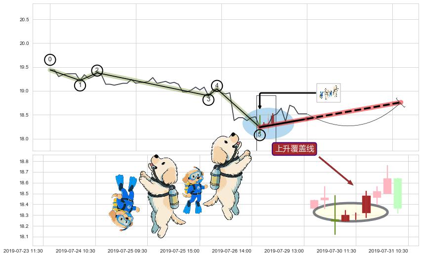 上升覆盖线+单针探底（定海神针）+锤头线（锤子线）+好友反攻 ➕ 调整浪ABC