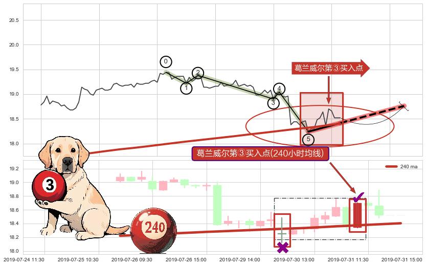 葛兰威尔第③买入点+【金蜘蛛】买入点+【高山滑雪】买入点+【烘云托月】买入点 ➕ 调整浪ABC
