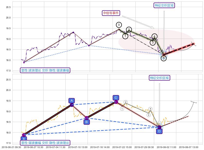 谐波(XABCD) ➕ 调整浪ABC