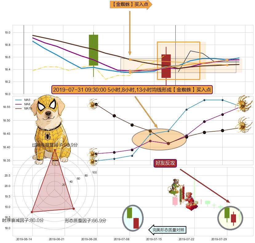 好友反攻 ➕ 【金蜘蛛】买入点