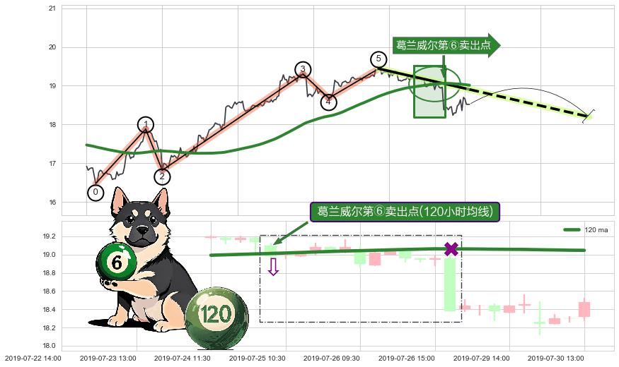 葛兰威尔第⑥卖出点+【死亡谷】卖出点+【断头铡刀】卖出点 ➕ 调整浪ABC