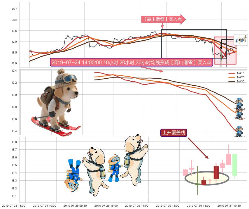 上升覆盖线+单针探底（定海神针）+锤头线（锤子线）+好友反攻 ➕ 【高山滑雪】买入点