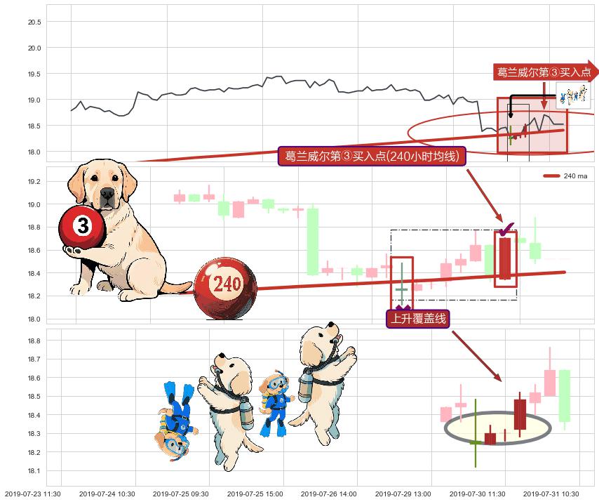 上升覆盖线+好友反攻 ➕ 葛兰威尔第③买入点