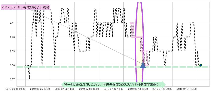 四川成渝高速公路阻力支撑位图-阿布量化