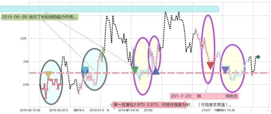 保利置业集团阻力支撑位图-阿布量化