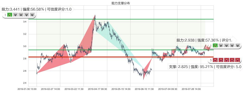 保利置业集团(hk00119)阻力支撑位图-阿布量化