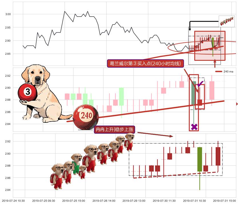 冉冉上升|稳步上涨+低档五阳线+两红夹一黑+上涨两颗星 | 上涨三颗星+上涨孤独十字星+双针探底+锤头线（锤子线） ➕ 葛兰威尔第③买入点