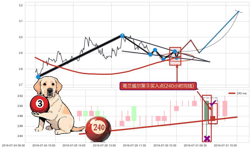 葛兰威尔第③买入点+【金山谷】买入点+【蛟龙出海】买入点+【烘云托月】买入点 ➕ 突破整理