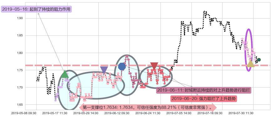 越秀地产阻力支撑位图-阿布量化