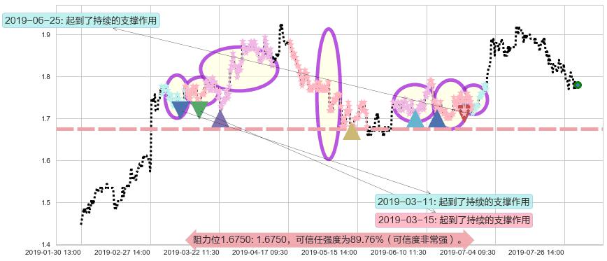 越秀地产阻力支撑位图-阿布量化